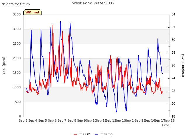 plot of West Pond Water CO2