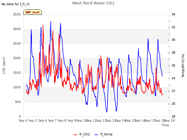 plot of West Pond Water CO2
