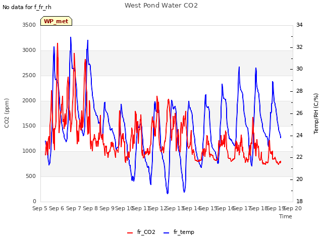 plot of West Pond Water CO2