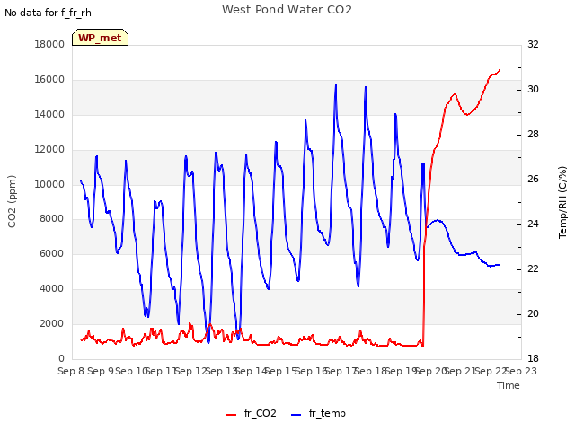 plot of West Pond Water CO2