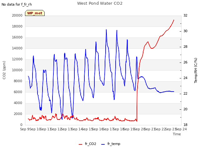 plot of West Pond Water CO2