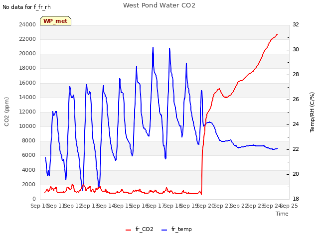 plot of West Pond Water CO2