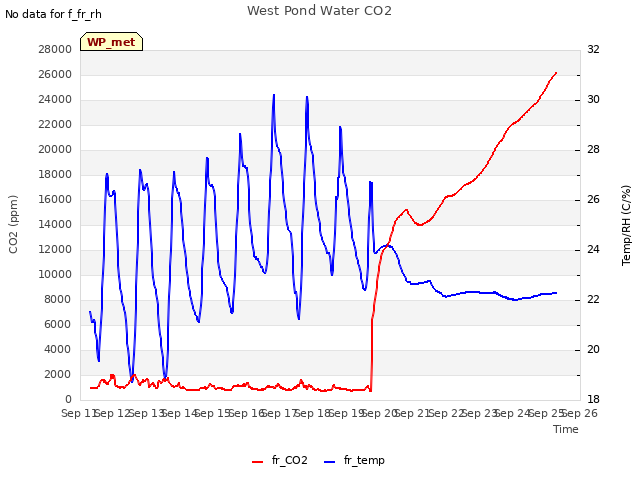 plot of West Pond Water CO2