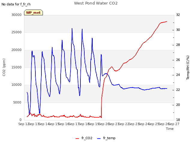 plot of West Pond Water CO2