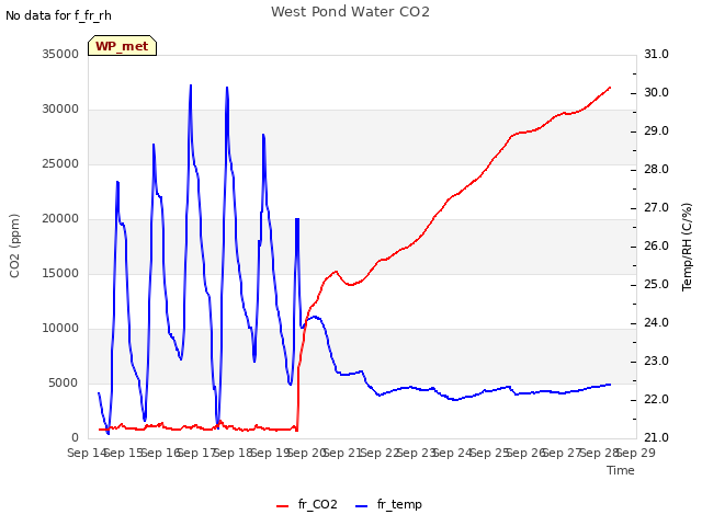 plot of West Pond Water CO2