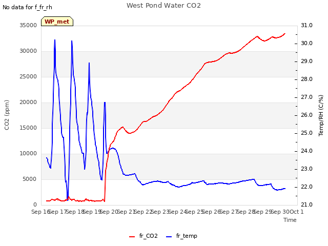 plot of West Pond Water CO2