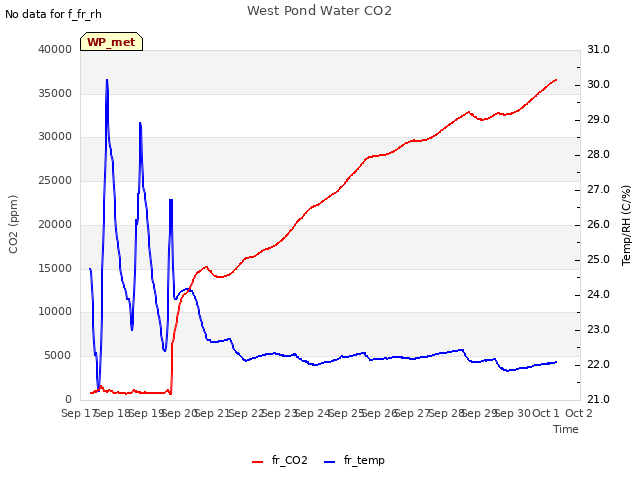 plot of West Pond Water CO2