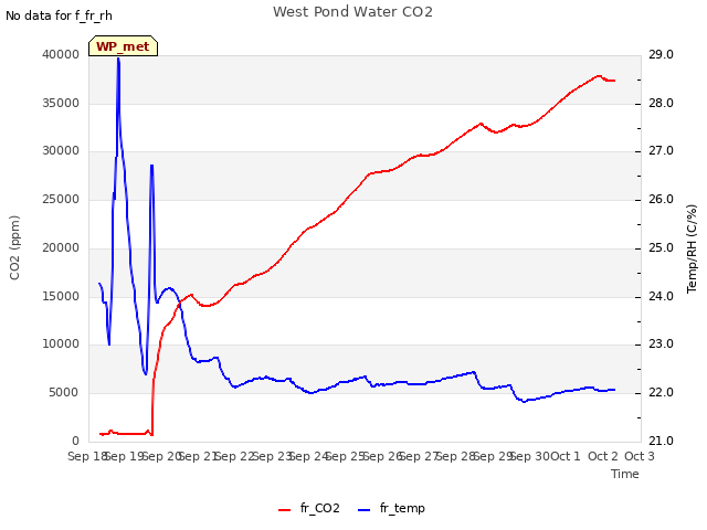 plot of West Pond Water CO2