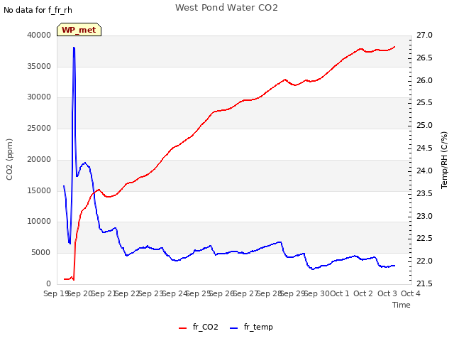 plot of West Pond Water CO2