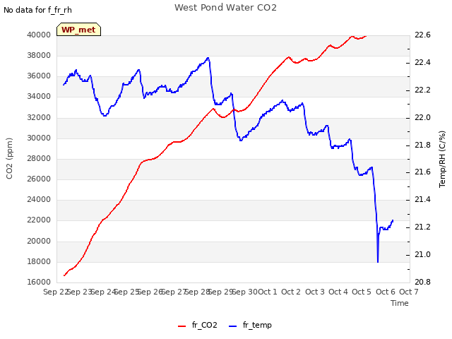 plot of West Pond Water CO2