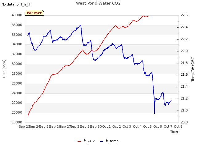 plot of West Pond Water CO2