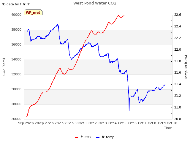 plot of West Pond Water CO2