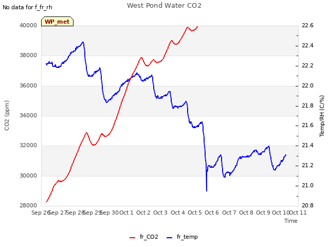 plot of West Pond Water CO2