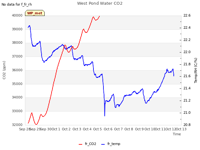 plot of West Pond Water CO2