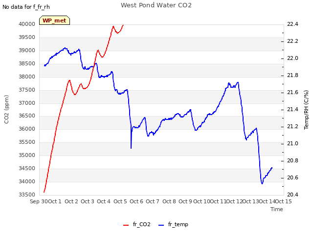 plot of West Pond Water CO2