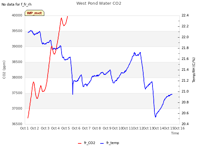 plot of West Pond Water CO2