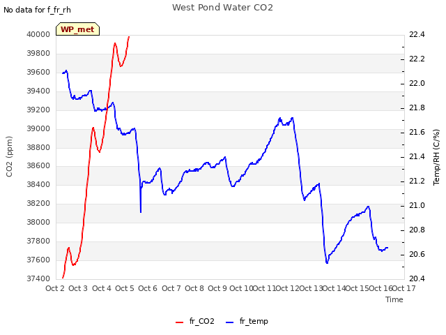 plot of West Pond Water CO2