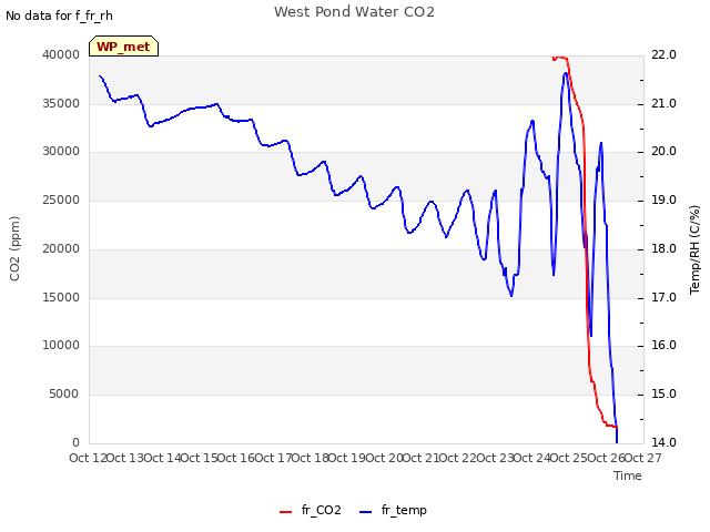 plot of West Pond Water CO2