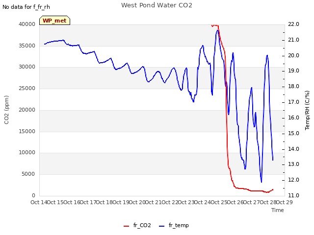 plot of West Pond Water CO2