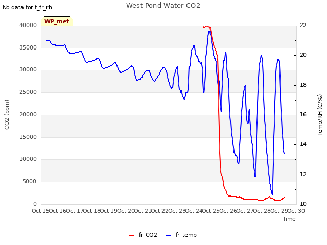 plot of West Pond Water CO2