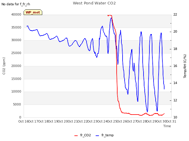plot of West Pond Water CO2