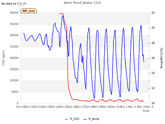 plot of West Pond Water CO2