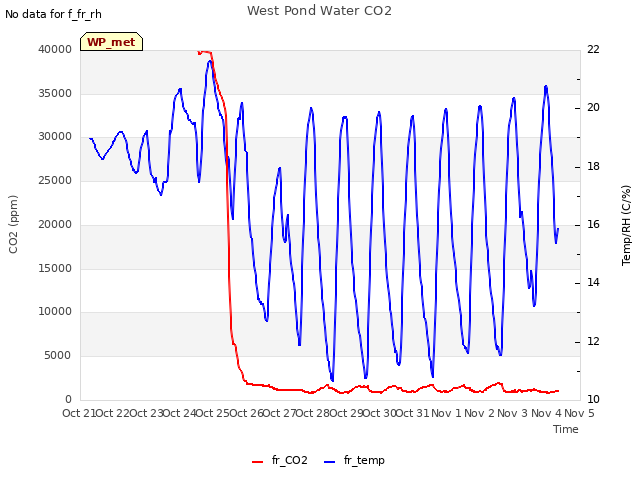 plot of West Pond Water CO2