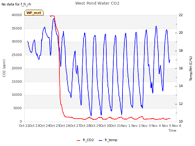 plot of West Pond Water CO2