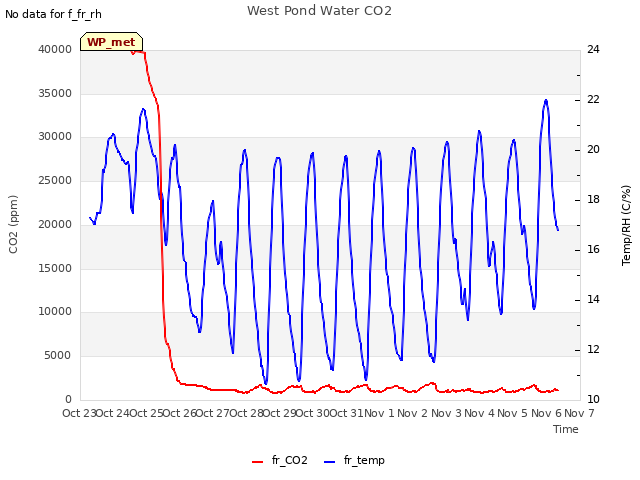 plot of West Pond Water CO2