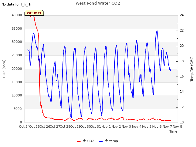 plot of West Pond Water CO2