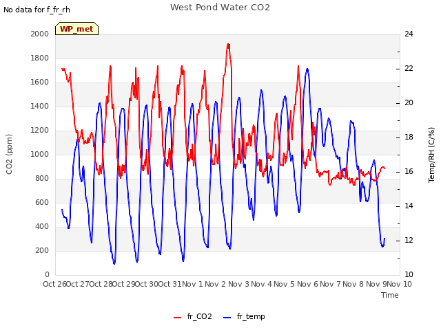 plot of West Pond Water CO2