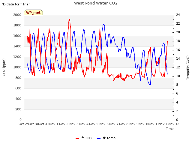 plot of West Pond Water CO2