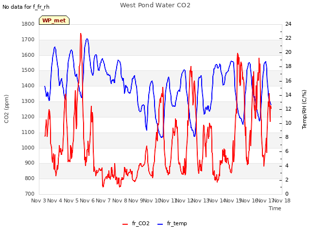 plot of West Pond Water CO2