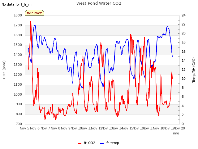 plot of West Pond Water CO2