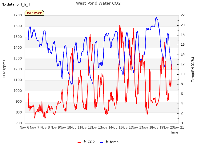 plot of West Pond Water CO2