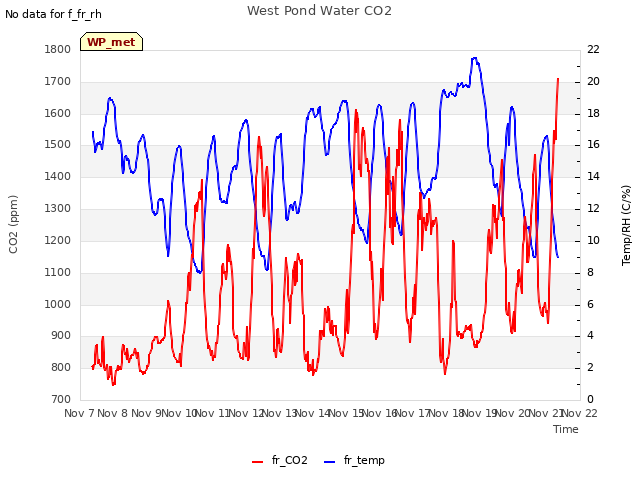 plot of West Pond Water CO2