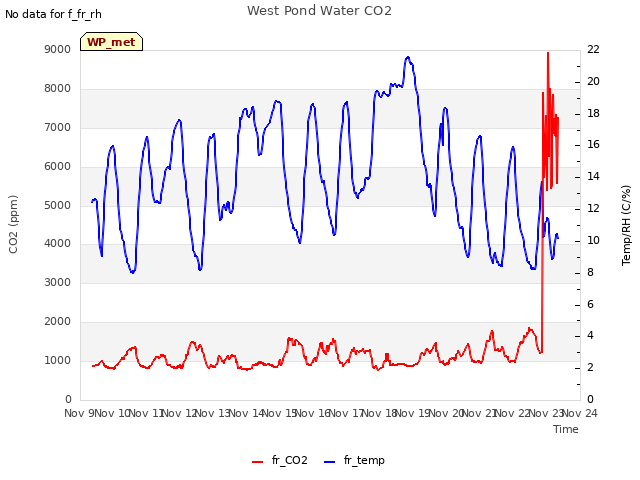 plot of West Pond Water CO2