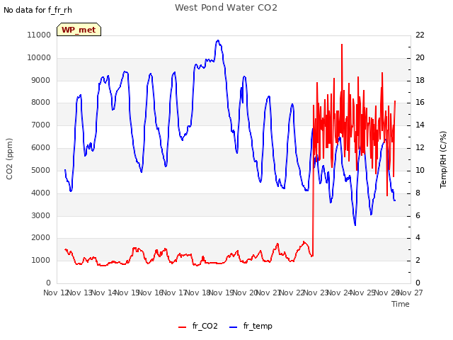 plot of West Pond Water CO2