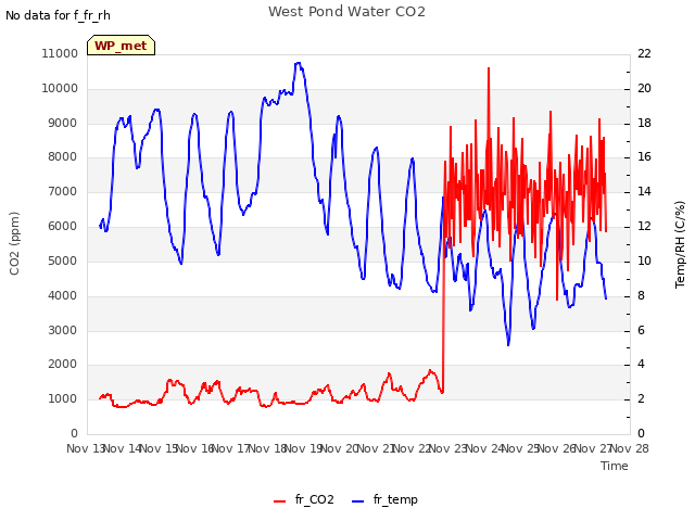 plot of West Pond Water CO2