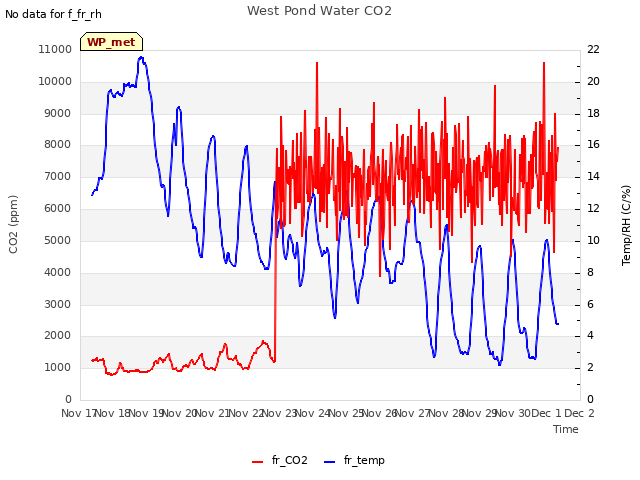 plot of West Pond Water CO2