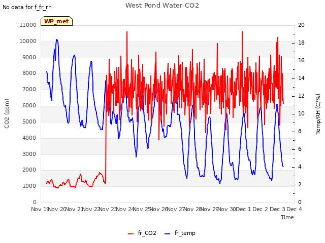 plot of West Pond Water CO2