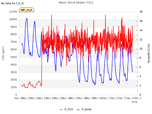 plot of West Pond Water CO2