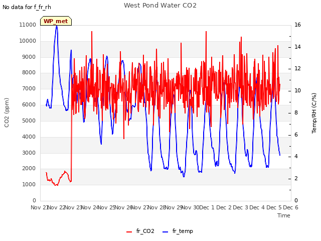 plot of West Pond Water CO2