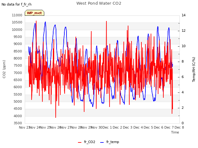 plot of West Pond Water CO2