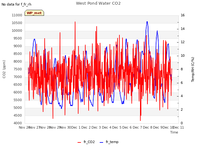 plot of West Pond Water CO2