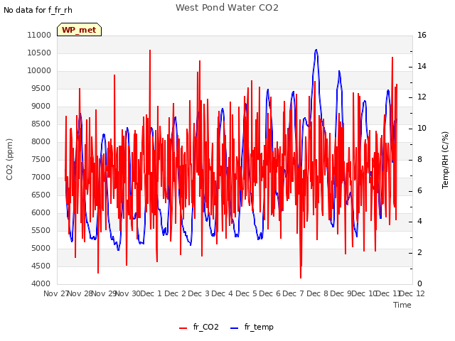 plot of West Pond Water CO2