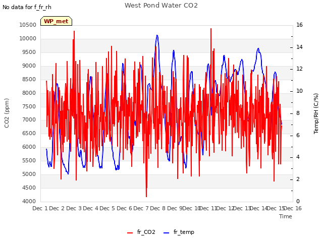 plot of West Pond Water CO2