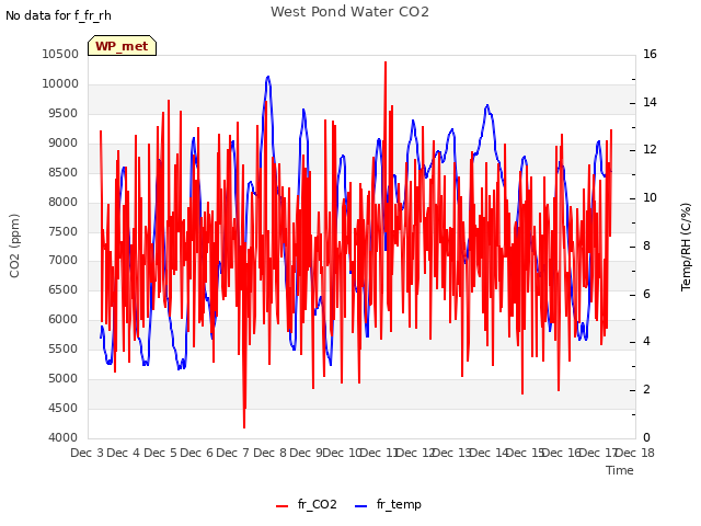 plot of West Pond Water CO2