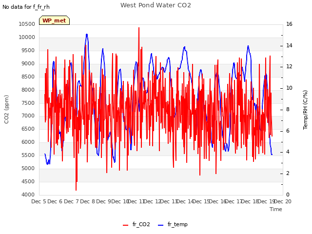 plot of West Pond Water CO2