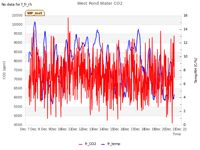 plot of West Pond Water CO2